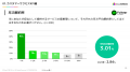 カスタマーサクセス実態調査第2弾！平均NRRは102.1%、