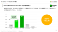 カスタマーサクセス実態調査第2弾！平均NRRは102.1%、