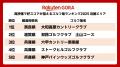 「楽天GORA」、「高評価で好スコアが狙えるゴルフ場ラ