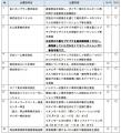 【埼玉県】「サーキュラーエコノミーラボ」を越谷レイ