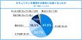 ネットで資産運用をしている20代から50代の約8割が「