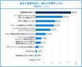 ネットで資産運用をしている20代から50代の約8割が「