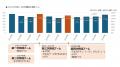 韓国ブームとともに広がるスンドゥブ市場　3年連続自