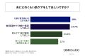 30代～50代の女性の約8割が「夫に肌ケアしてほしい」