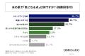 30代～50代の女性の約8割が「夫に肌ケアしてほしい」
