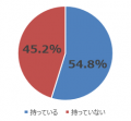 「若者の車離れ」は壮大な勘違い！？車所有率ナンバー