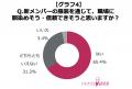 【約8割の女性が第一印象が良いと信頼できると回答】