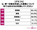【約8割の女性が第一印象が良いと信頼できると回答】