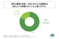妊娠・育児経験のある30代～50代の女性管理職の約半数