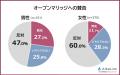 【オープンマリッジにおける理想の住まいは？】男女52
