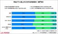 携帯電話サービス、一部で通信品質の満足度低下。料金