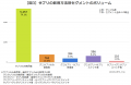 【調査リリース】グミサプリの購入者・関心層が急増。