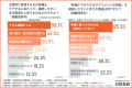 【健診前だけ節制する人は約4割、健診後に継続できな
