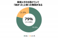 DIY作業時の安全意識と保護メガネ着用に関する実態調