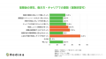 復職者の約9割が「働き方やキャリア観が変化した」