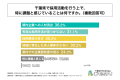 千葉県を拠点とする採用活動中の企業の6割以上が、千
