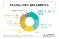 千葉県を拠点とする採用活動中の企業の6割以上が、千