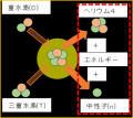 軽水素を燃料とした核融合反応による、実用可能な熱量