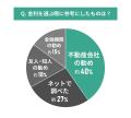 中古マンション選びと金利に関する調査結果｜金利タイ