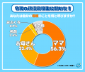 令和の現役高校生の半数以上　自分の父親・母親を「パ