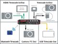 32ビットフロート＆特許技術採用のHDMIカメラ同期で収