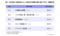 処方薬から市販薬へ　見直しが進む医療保険制度、広が