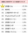 結婚式二次会の知名度＆サービス利用者数ランキングで