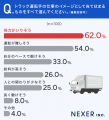 【トラック運転手の仕事のイメージは？】6割以上が「