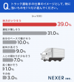 【トラック運転手の仕事のイメージは？】6割以上が「