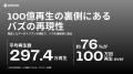 ごっこ倶楽部、100億回再生を樹立！テレビ離れ世代が
