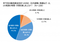 15％が、経営継続が危ういと回答～飲食店の2025最低賃