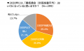 15％が、経営継続が危ういと回答～飲食店の2025最低賃