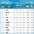 ついに大宮が初の1位を獲得！「埼玉の賃貸物件探しで