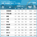 ついに大宮が初の1位を獲得！「埼玉の賃貸物件探しで