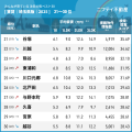 ついに大宮が初の1位を獲得！「埼玉の賃貸物件探しで