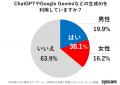 【意外？】AI利用、半数超え世代は10代のみ！アンケー
