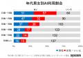 【意外？】AI利用、半数超え世代は10代のみ！アンケー