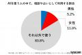 【意外？】AI利用、半数超え世代は10代のみ！アンケー