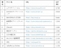 【2025年9月版】ECサイト表示速度ランキング - 上位27