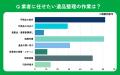 【おうちにプロ】遺品整理業者の印象に関するアンケー