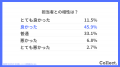 担当者への不満は「ない」が5割以上。キャリアアドバ