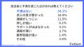 担当者への不満は「ない」が5割以上。キャリアアドバ