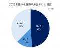 物価高でお出かけに変化はあった？ 子育て世代のお出