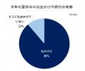 2025年夏休み、猛暑でも家族のお出かけは約９割！ 人