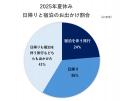 2025年夏休み、猛暑でも家族のお出かけは約９割！ 人