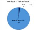 2025年夏休み、猛暑でも家族のお出かけは約９割！ 人