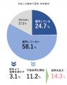 外国人労働者、企業の4社に1社が雇用　14.3％は採用「