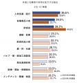 外国人労働者、企業の4社に1社が雇用　14.3％は採用「