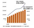 外国人労働者、企業の4社に1社が雇用　14.3％は採用「