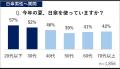 日傘は「日焼け防止」から「暑さ対策」へ 歴代最多の